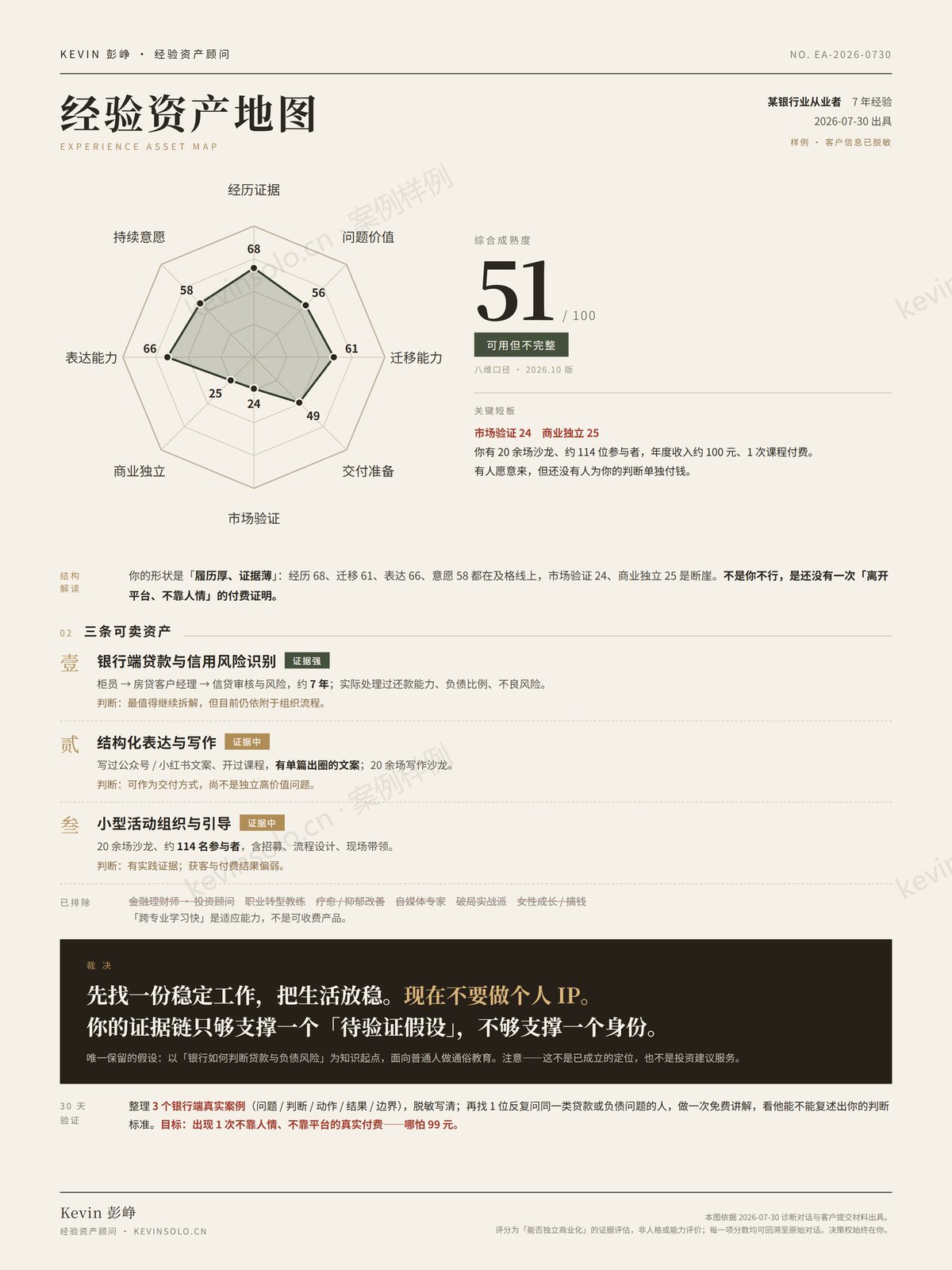 经验资产地图样例：某银行业从业者，7 年经验，综合成熟度 51 分，结论为暂缓——先找一份稳定工作，把生活放稳，现在不要做个人 IP。客户信息已脱敏。
