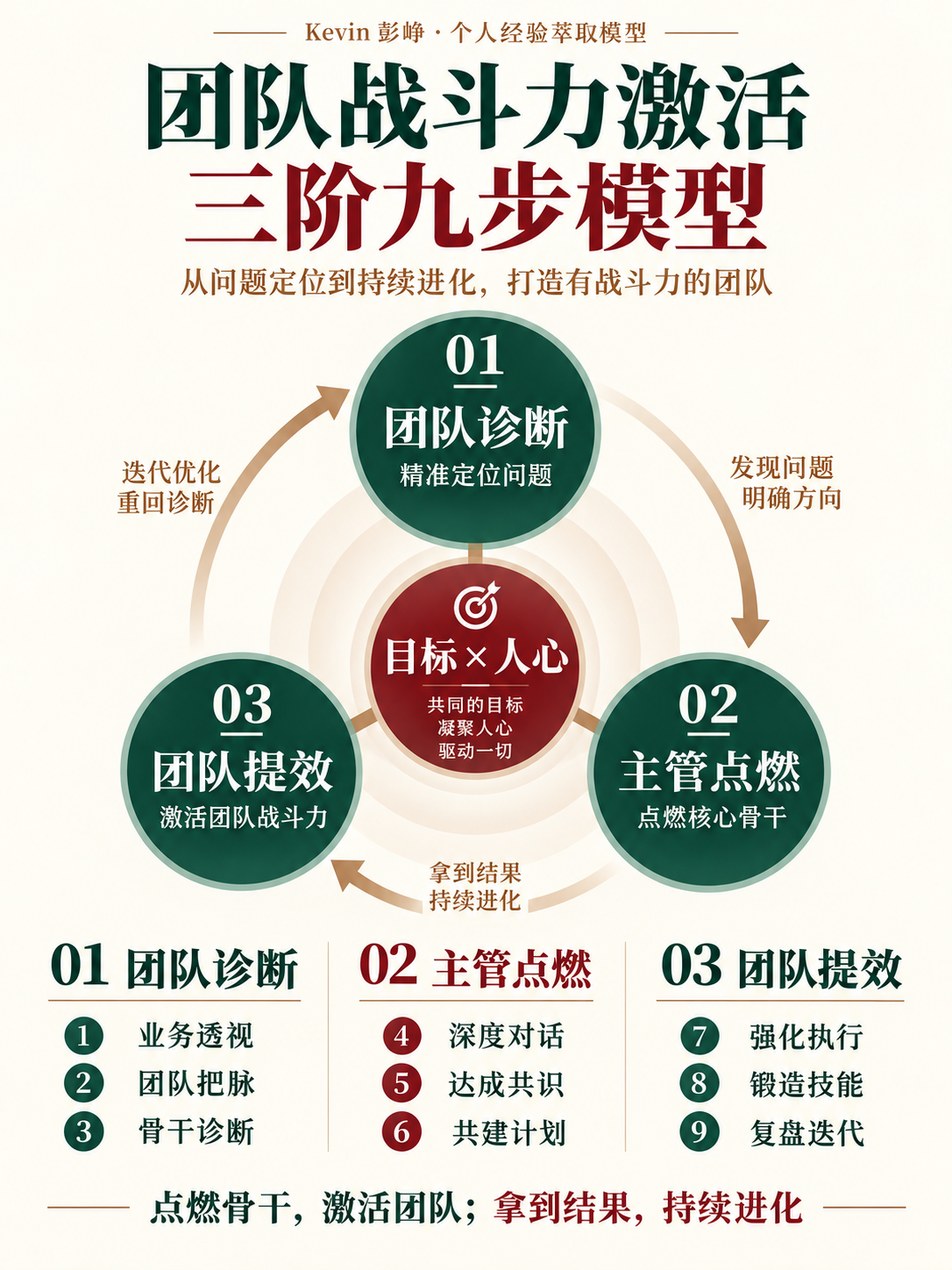团队战斗力激活三阶九步模型,以目标与人心为核心:团队诊断含业务透视、团队把脉、骨干诊断;主管点燃含深度对话、达成共识、共建计划;团队提效含强化执行、锻造技能、复盘迭代